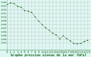 Courbe de la pression atmosphrique pour Aurillac (15)