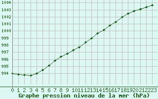 Courbe de la pression atmosphrique pour Setsa