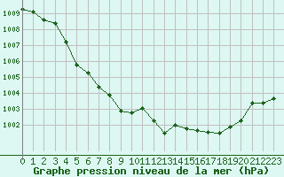 Courbe de la pression atmosphrique pour Quimperl (29)