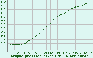 Courbe de la pression atmosphrique pour Flakkebjerg