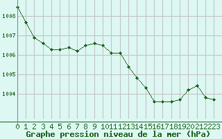 Courbe de la pression atmosphrique pour Claremorris