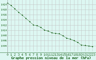 Courbe de la pression atmosphrique pour Johvi