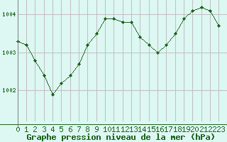 Courbe de la pression atmosphrique pour Bremerhaven