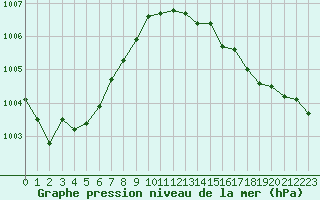 Courbe de la pression atmosphrique pour Trgueux (22)