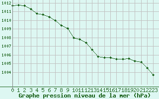 Courbe de la pression atmosphrique pour Svanberga