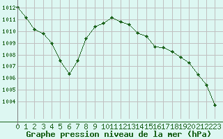 Courbe de la pression atmosphrique pour Lagarrigue (81)