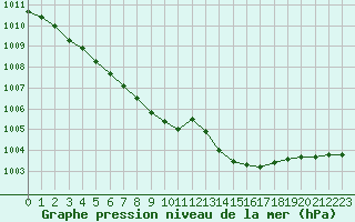 Courbe de la pression atmosphrique pour Olsztyn