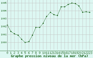 Courbe de la pression atmosphrique pour Figari (2A)