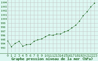 Courbe de la pression atmosphrique pour Orange (84)