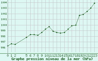 Courbe de la pression atmosphrique pour Pointe de Socoa (64)