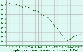 Courbe de la pression atmosphrique pour Herstmonceux (UK)