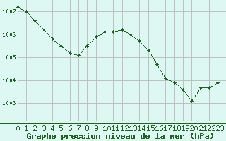 Courbe de la pression atmosphrique pour Anglars St-Flix(12)