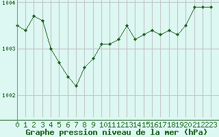 Courbe de la pression atmosphrique pour Petiville (76)