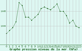 Courbe de la pression atmosphrique pour Petiville (76)