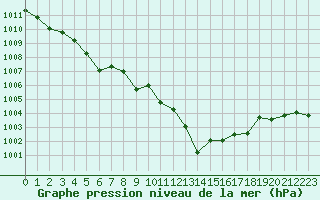 Courbe de la pression atmosphrique pour Cap Corse (2B)