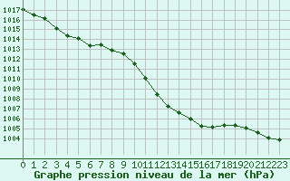 Courbe de la pression atmosphrique pour Cevio (Sw)