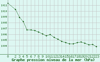 Courbe de la pression atmosphrique pour Bridel (Lu)