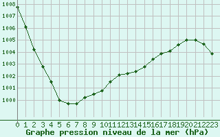 Courbe de la pression atmosphrique pour Brigueuil (16)