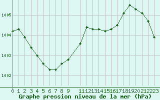 Courbe de la pression atmosphrique pour Luechow