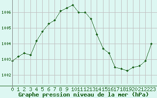 Courbe de la pression atmosphrique pour Lyngor Fyr