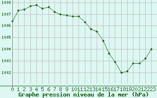 Courbe de la pression atmosphrique pour Besson - Chassignolles (03)