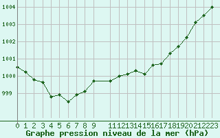 Courbe de la pression atmosphrique pour Chivres (Be)