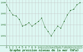 Courbe de la pression atmosphrique pour Verngues - Hameau de Cazan (13)