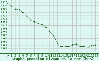 Courbe de la pression atmosphrique pour Aurillac (15)