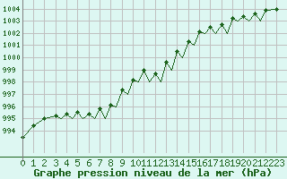 Courbe de la pression atmosphrique pour Sandnessjoen / Stokka