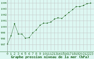 Courbe de la pression atmosphrique pour Lignerolles (03)