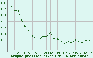 Courbe de la pression atmosphrique pour Koksijde (Be)