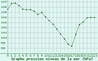 Courbe de la pression atmosphrique pour Villarzel (Sw)