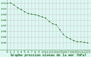 Courbe de la pression atmosphrique pour Lige Bierset (Be)