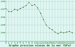 Courbe de la pression atmosphrique pour Ile du Levant (83)