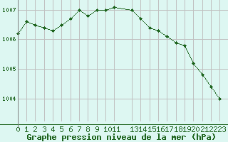 Courbe de la pression atmosphrique pour Askov