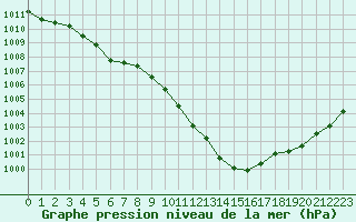Courbe de la pression atmosphrique pour Manston (UK)