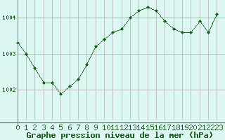 Courbe de la pression atmosphrique pour Abbeville - Hpital (80)
