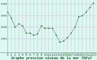 Courbe de la pression atmosphrique pour Nmes - Garons (30)