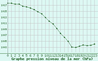 Courbe de la pression atmosphrique pour la bouée 62161