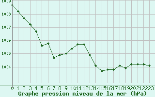 Courbe de la pression atmosphrique pour Cavalaire-sur-Mer (83)