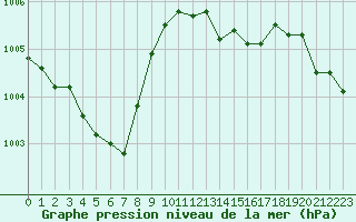 Courbe de la pression atmosphrique pour Nmes - Courbessac (30)