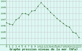 Courbe de la pression atmosphrique pour Cazaux (33)