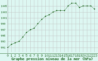 Courbe de la pression atmosphrique pour Turretot (76)