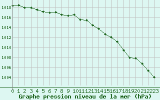 Courbe de la pression atmosphrique pour Brugge (Be)