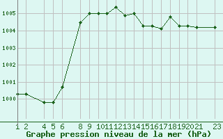 Courbe de la pression atmosphrique pour Cap Mele (It)