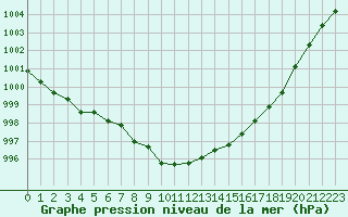 Courbe de la pression atmosphrique pour Roches Point