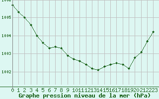 Courbe de la pression atmosphrique pour Le Mesnil-Esnard (76)