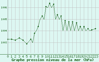 Courbe de la pression atmosphrique pour Bournemouth (UK)