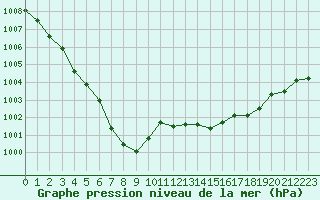 Courbe de la pression atmosphrique pour Neufchef (57)