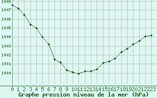Courbe de la pression atmosphrique pour Salla kk